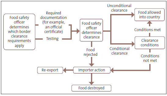 Figure 4: Food safety clearance process for specified high-risk foods