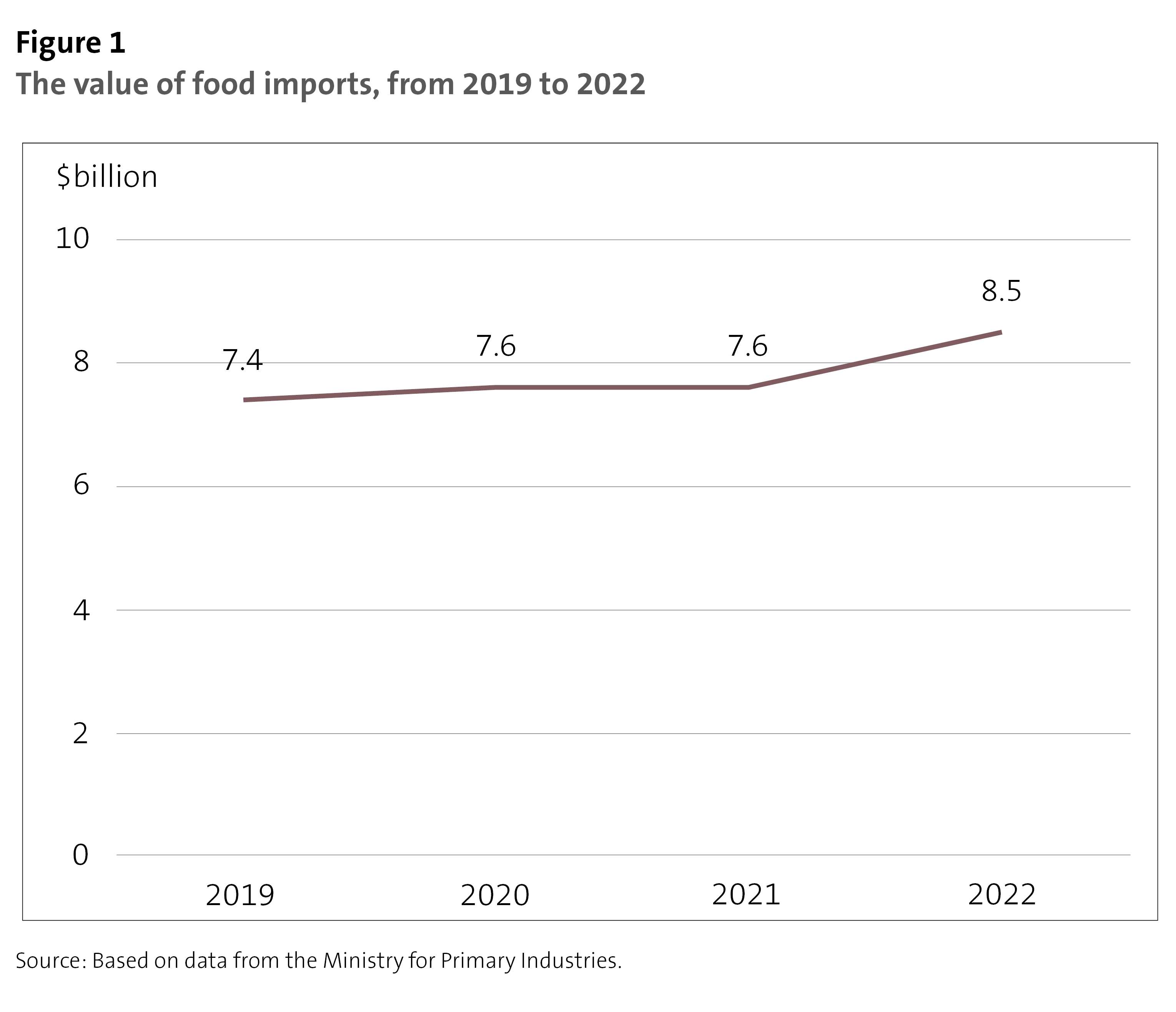 Figure 1: The value of food imports, from 2019 to 2022