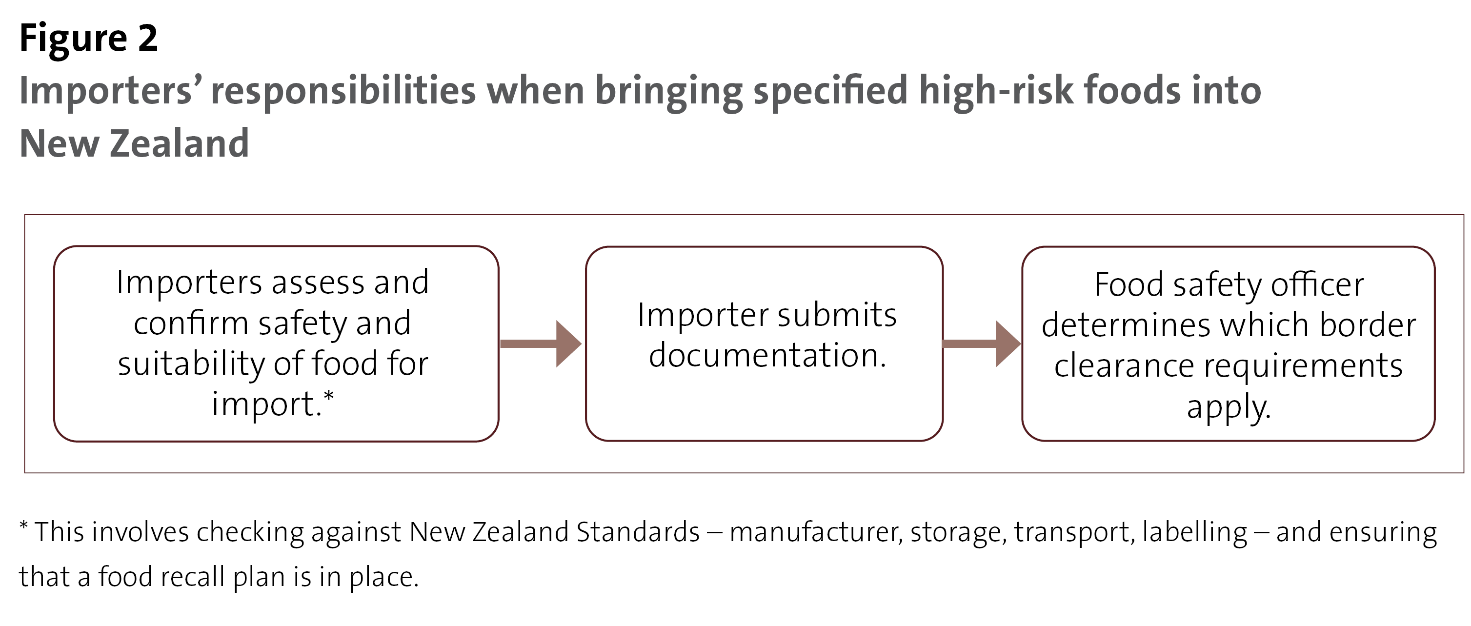 Figure 2: Importers’ responsibilities when bringing specified high-risk foods into New Zealand