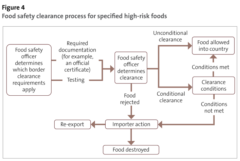 Figure 4: Food safety clearance process for specified high-risk foods