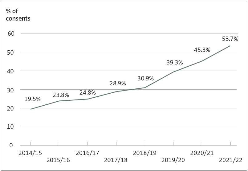 Line graph showing the increasing use of section 37 of the Resource Management Act to extend the time frame for processing resource consent applications. This increased from 19.5% in 2014/15 to 53.7% in 2021/22.