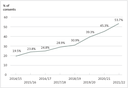 Figure 10 Percentage of resource consent applications that used at least one section 37 (extended time frames) in their processing, 2014/15 to 2021/22