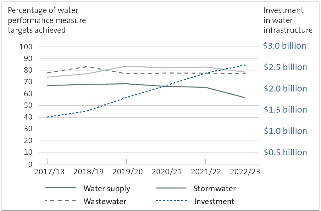 Line graph compares the percentage of water measure targets achieved by councils with how much investment is going into all water infrastructure, from 2017/18 to 2022/23. The graph shows that, despite investment increasing during this period, there has not been an improvement in councils’ performance in achieving water performance measure targets.