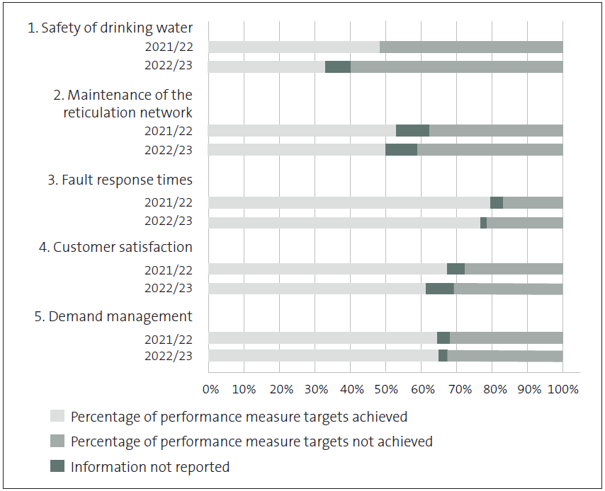 Bar graph showing percentage of performance measure targets achieved by all councils for water supply. For the safety of drinking water, councils achieved 48.26% of targets in 2021/22 and 32.99% of targets in 2022/23. For the maintenance of the reticulation network, councils achieved 52.94% of targets in 2021/22 and 50% of targets in 2022/23. For fault response times, councils achieved 79.57% of targets in 2021/22 and 76.95% of targets in 2022/23. For customer satisfaction, councils achieved 67.16% of targets in 2021/22 and 61.49% of targets in 2022/23. For demand management, councils achieved 64.20% of targets in 2021/22 and 65% of targets in 2022/23.