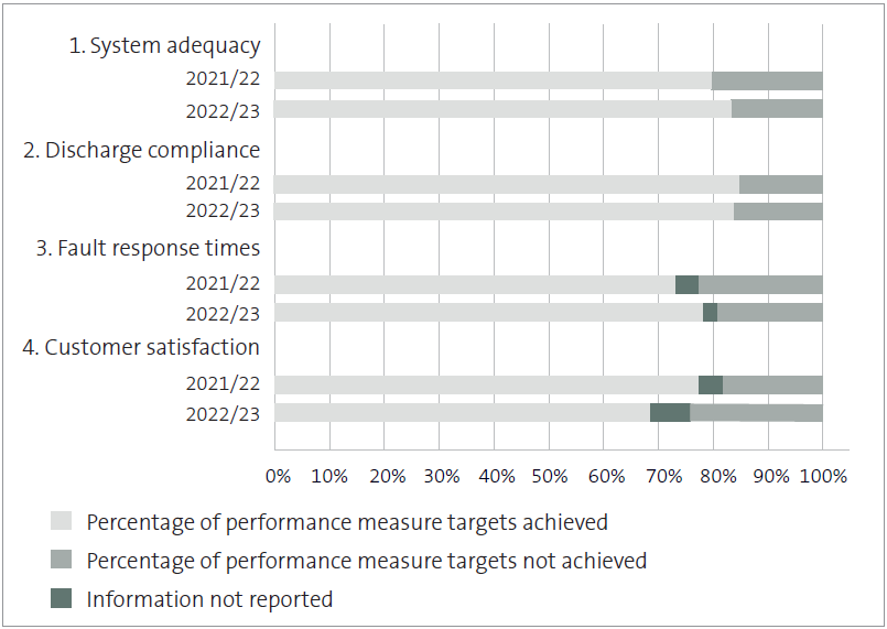 Bar graph showing percentage of performance measure targets achieved by all councils for wastewater. For system adequacy, councils achieved 48.26% of targets in 2021/22 and 32.99% of targets in 2022/23. For discharge compliance, councils achieved 52.94% of targets in 2021/22 and 50% of targets in 2022/23. For fault response times, councils achieved 79.57% of targets in 2021/22 and 76.95% of targets in 2022/23. For customer satisfaction, councils achieved 67.16% of targets in 2021/22 and 61.49% of targets in 2022/23.