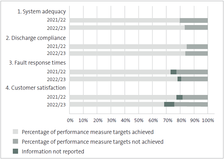 Figure 13 Percentage of wastewater performance measure targets achieved in 2021/22 and 2022/23 for all councils