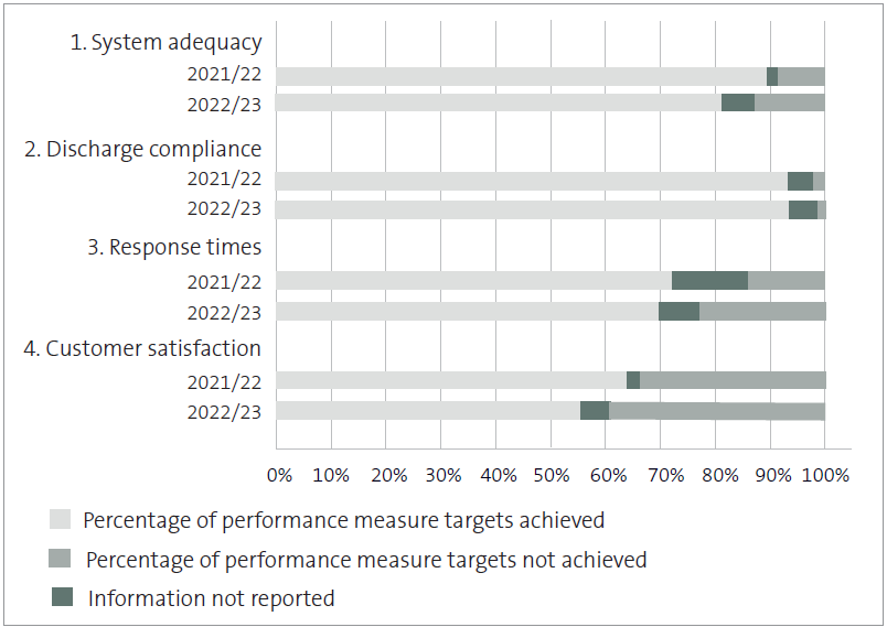 Bar graph showing percentage of performance measure targets achieved by all councils for stormwater. For system adequacy, councils achieved 89.26% of targets in 2021/22 and 81.51% of targets in 2022/23. For discharge compliance, councils achieved 93.16% of targets in 2021/22 and 93.64% of targets in 2022/23. For response times, councils achieved 72.22% of targets in 2021/22 and 70% of targets in 2022/23. For customer satisfaction, councils achieved 64.04% of targets in 2021/22 and 55.68% of targets in 2022/23.