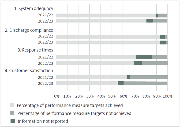 Figure 14 Percentage of stormwater performance measure targets achieved in 2021/22 and 2022/23 for all councils