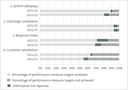 Figure 14 Percentage of stormwater performance measure targets achieved in 2021/22 and 2022/23 for all councils