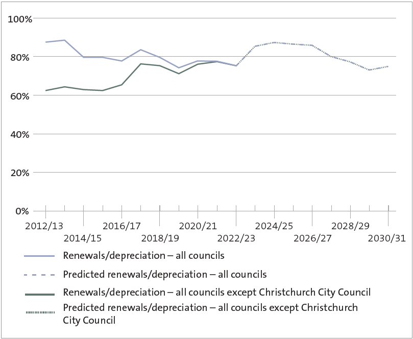 There are two lines on the graph. One line includes all councils, and the other includes all councils except for Christchurch City Council. From 2013 to 2018, the line that includes all councils has significantly higher renewal capital expenditure than the line that excludes Christchurch City Council. However, from 2021/22, the two lines have the same level of investment. Both lines show that renewal capital expenditure was less than depreciation for the period covered by the graph. Councils’ actual performance ranged between 74% and 76% from 2019/20 to 2022/23. There is an expected step change from 2023/24, where councils’ renewal investment is predicted to range between 86% and 88% for the next four financial years. However, this is then predicted to steadily decline to 73% by 2029/30.