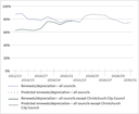 Figure 15 Renewal capital expenditure compared with depreciation for all councils, actual percentages for 2012/13 to 2022/23 and predicted percentages for 2023/24 to 2030/31