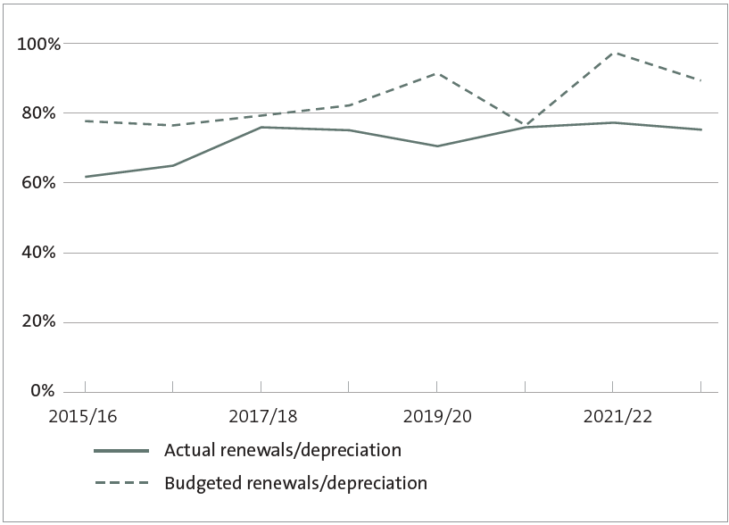 This figure shows two lines. One line shows budgeted capital expenditure compared with depreciation. The other line shows the actual capital expenditure compared with depreciation. In every year, the budgeted line is higher than the actual line. The actual and budgeted lines are closest in 2017/18 and 2020/21. The margin between the budget and actual result is widest in 2019/20 and 2021/22.