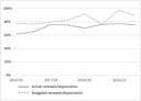 Figure 17 Actual and budgeted renewal capital expenditure compared with depreciation for all councils excluding Christchurch City Council, 2015/16 to 2022/23