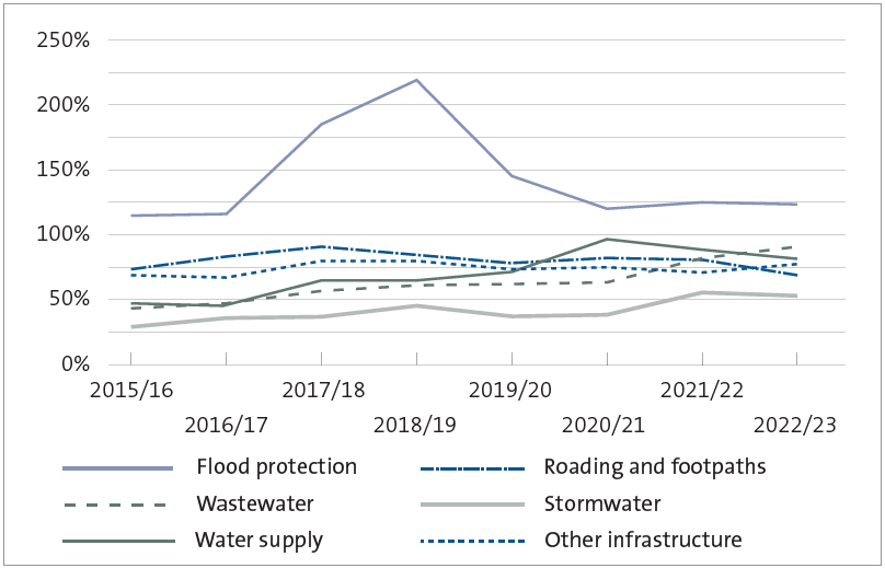 This figure shows that, from 2015/16 to 2022/23: Flood protection renewals remain above 100% of depreciation every year. They peak at more than 200% in 2018/19 before reducing to about 120% from 2020/21. Roading and footpaths renewals have been consistently above 80% of depreciation from 2016/17 to 2021/22, before decreasing to 69% in 2022/23. Wastewater renewals have increased steadily from less than 50% of depreciation in 2015/16 to more than 90% in 2022/23. Water supply renewals steadily increased from less than 50% of depreciation in 2015/16 to 97% in 2020/21, before decreasing to 81% in 2022/23. Stormwater renewals have increased steadily from 30% of depreciation in 2015/16 to more than 50% in 2022/23. Other renewals have been between 65% and 80% of depreciation in every year.