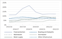 Figure 18 Renewal capital expenditure compared with depreciation for all councils excluding Christchurch City Council by type of infrastructure asset category, 2015/16 to 2022/23