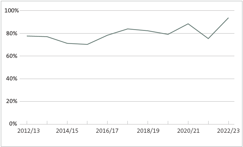 This figure shows that, from 2015/16 to 2022/23, councils have spent, on average, between 70% and 94% of their capital expenditure budgets. Between 2012/13 and 2016/17, average spending remained below 78% every year. From 2017/18, average spending has been higher than 80%, other than in 2019/20 when it was 79% and 2021/22 when it was 76%.