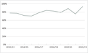 Figure 19 Average percentage of capital expenditure budget spent for all councils, 2012/13 to 2022/23