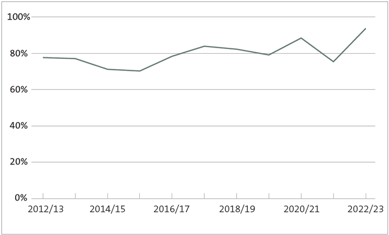 Figure 19 Average percentage of capital expenditure budget spent for all councils, 2012/13 to 2022/23