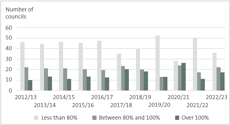 This figure shows the number of councils spending less than 80%, between 80% and 100%, and more than 100% of their budgeted capital expenditure. From 2012/13 to 2022/23, the largest category in each year was councils spending 80% of their budgeted capital expenditure. In eight years, this category had 40 or more councils. The smallest number of councils included in this category was in 2017/18 (35 councils) and 2020/21 (28 councils). Generally, the second largest category was councils spending between 80% and 100% of their budgeted capital expenditure. This was the case in every financial year except for 2020/21. This category contained between 17 (2021/22) and 24 (2020/21) councils each year. Generally, the smallest category was councils spending over 100% of their budgeted capital expenditure. This category contained between 10 (in 2012/13) and 26 (2020/21) councils each year.