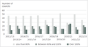 Figure 20 Number of councils spending less than 80%, between 80% and 100%, and more than 100% of their budgeted capital expenditure, 2012/13 to 2022/23