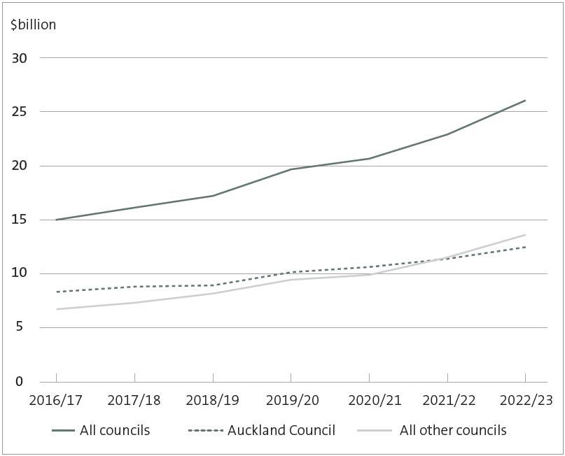 Line graph shows that debt for all councils increased from about $15 billion in 2016/17 to about $26 billion in 2022/23. Auckland council’s debt increased from about $8.3 billion in 2016/17 to about $13.5 billion in 2022/23. Debt for all councils except for Auckland council increased from about $6.7 billion in 2016/17 to about $12.4 billion in 2022/23.