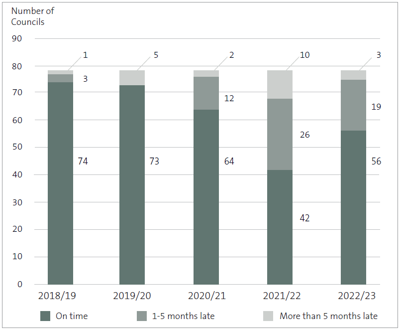 In 2018/19, 74 councils adopted their annual report on time. In 2022/23, 56 councils adopted their annual report on time. In 2018/19, three councils were one to five months late adopting their annual report. In 2022/23, 19 councils were one to five months late adopting their annual report. In 2018/19, one council was more than five months late adopting their annual report. In 2022/23, three councils were more than five months late adopting their annual report.