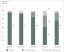 Figure 24 When councils adopted their annual reports, 2018/19 to 2022/23