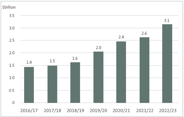 Bar graph shows that the subsidies and grants revenue recognised by councils increased significantly between 2018/19 and 2022/23, from 1.6 billion to 3.1 billion.