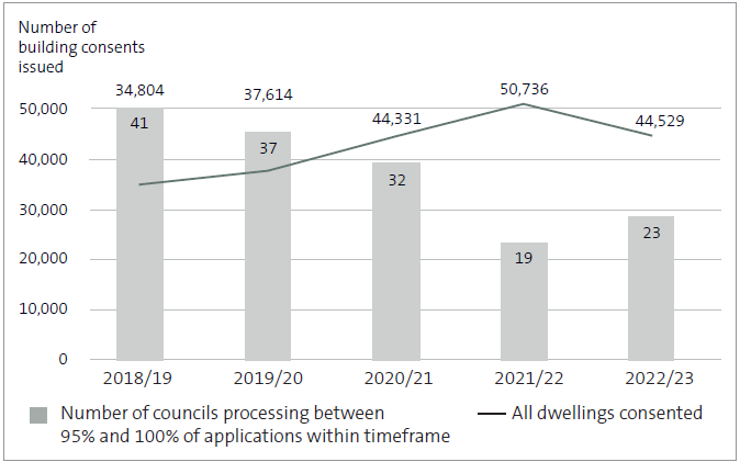 Graph shows that the number of councils processing between 95% and 100% of building consent applications has decreased from 41 to 23 between 2018/19 and 2022/23. The graph also shows that the number of building consent applications to be processed has increased significantly during this period, with a peak of 50,736 building consent applications in 2021/22.