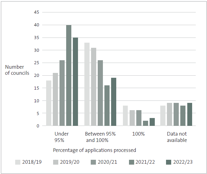 Bar graph showing how many councils met the statutory time frame for processing building consent applications from 2018/19 to 2022/23. The number of councils that processed 100% of building consent applications within the statutory time frame decreased from eight to four during this period. The number of councils that processed between 95% and 100% of building consent applications within the statutory time frame decreased from 33 to 19 during this period. The number of councils that processed fewer than 95% of building consent applications within the statutory time frame increased from 18 to 35 during this period.