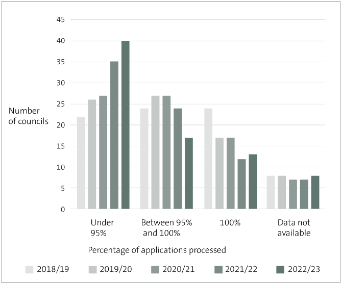 Bar graph showing how many councils met the statutory time frame for processing resource consent applications from 2018/19 to 2022/23. The number of councils that processed 100% of resource consent applications within the statutory time frame decreased from 24 to 13 during this period. The number of councils that processed between 95% and 100% of resource consent applications within the statutory time frame decreased from 24 to 17 during this period. The number of councils that processed fewer than 95% of resource consent applications within the statutory time frame increased from 22 to 40 during this period.