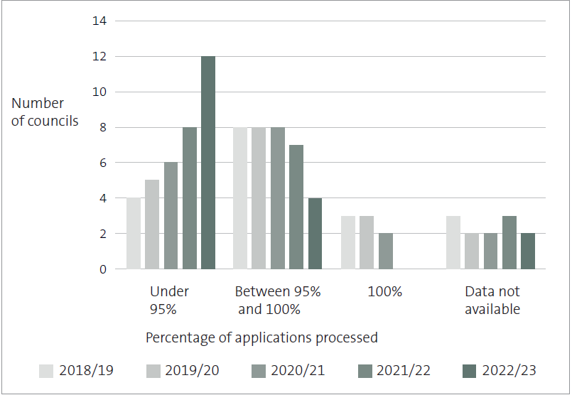 Bar graph showing how many Tier 1 councils met the statutory time frame for processing resource consent applications from 2018/19 to 2022/23. The number of councils that processed 100% of resource consent applications within the statutory time frame decreased from three to two during this period. The number of councils that processed between 95% and 100% of resource consent applications within the statutory time frame decreased from eight to four during this period. The number of councils that processed fewer than 95% of resource consent applications within the statutory time frame increased from four to 12 during this period.