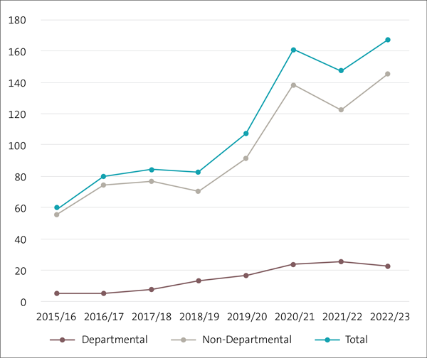 Figure 1: Number of multi-year appropriations, 2015/16 to 2022/23