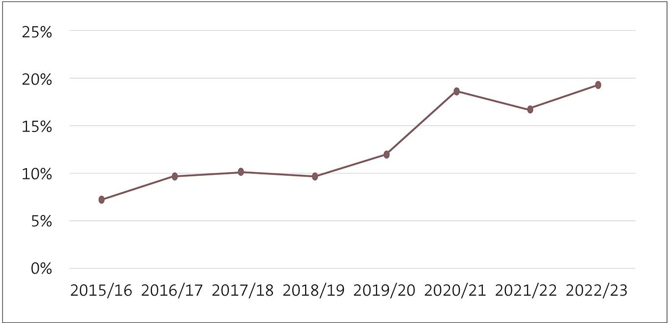 Starting at 7% in 2015/16, multi-year appropriations increased in percentage sedately to about 12% in 2019/20. There was a sharper increase to about 18% in 2020/21 and in 2022/23 the figure is 19%.