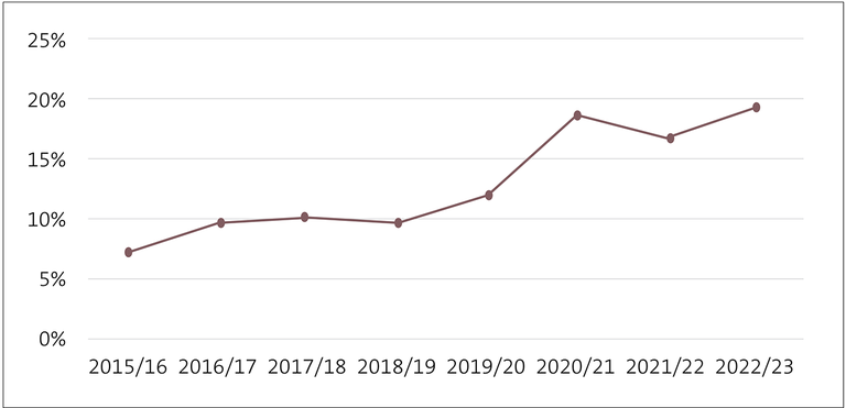 Figure 2: Number of multi-year appropriations as a percentage of total appropriations, 2015/16 to 2022/23