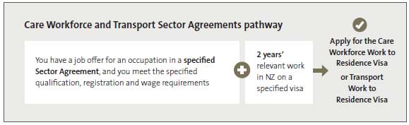 Care Workforce and Transport Sector Agreements pathway