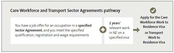 Care Workforce and Transport Sector Agreements pathway