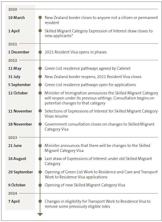 Figure 1 Timeline of changes to skilled residence visas since 2020