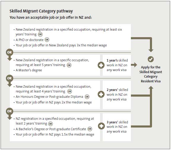 Figure 2: Pathways to skilled residence