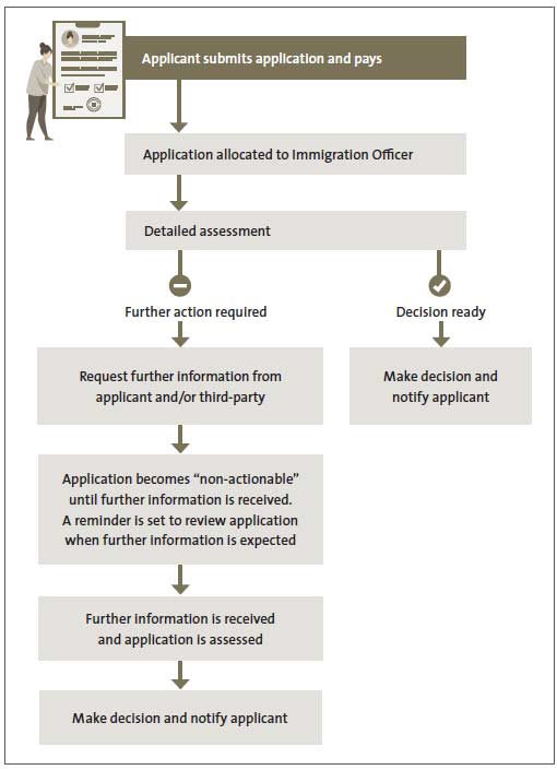 Figure 3 Application process for skilled residence visa