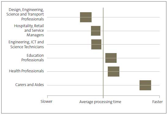 Figure 6 Likelihood of faster visa processing, by occupation type, from September 2022 to December 2023