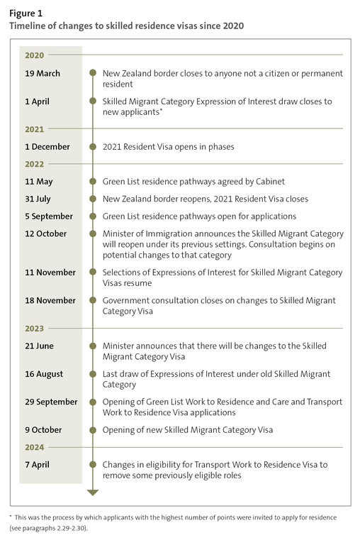 Figure 1 - Timeline of changes to skilled residence visas since 2020