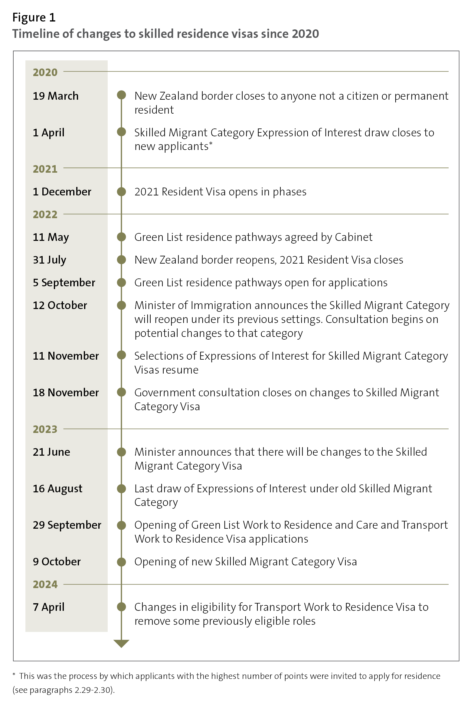 Figure 1 - Timeline of changes to skilled residence visas since 2020