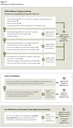 Figure 2 - Pathways to skilled residence