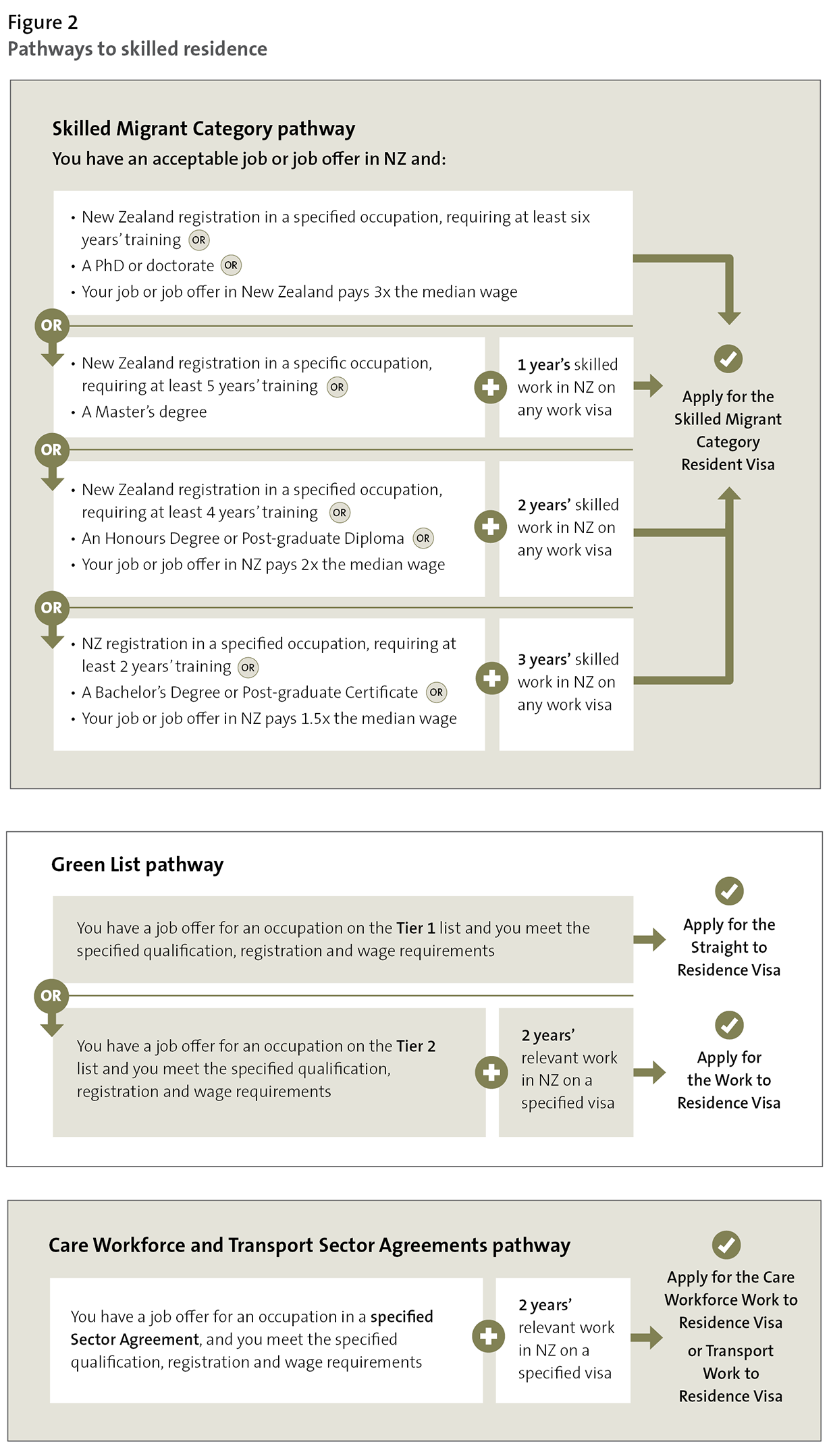 Figure 2 - Pathways to skilled residence