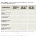 Figure 4 - How Immigration New Zealand reports information about the performance of the skilled residence visa system