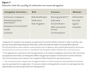 Figure 5 - Domains that the quality of a decision are assessed against