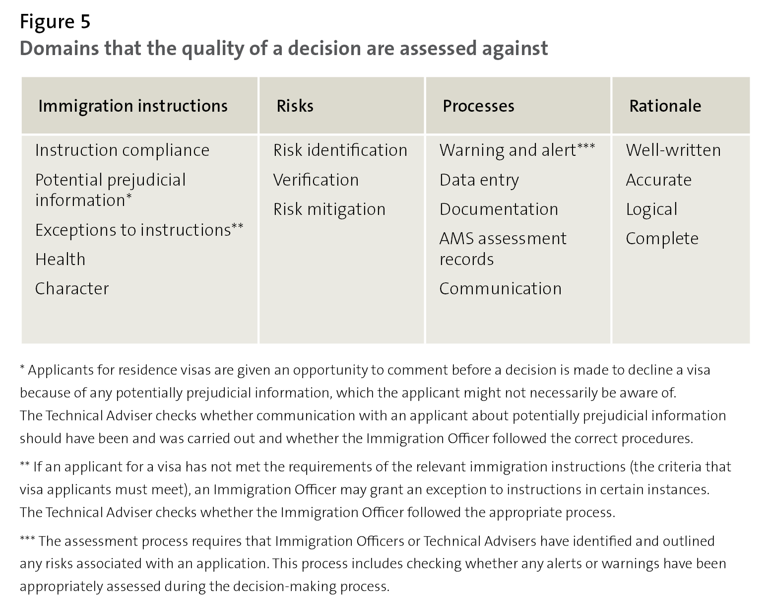 Figure 5 - Domains that the quality of a decision are assessed against