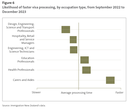 Figure 6 - Likelihood of faster visa processing, by occupation type, from September 2022 to December 2023