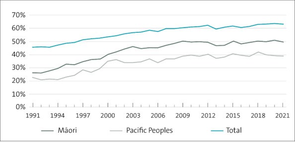 Line graph showing that the percentage of the working age population who have a tertiary certificate or diploma or higher has steadily increased from 1991 to 2021. 